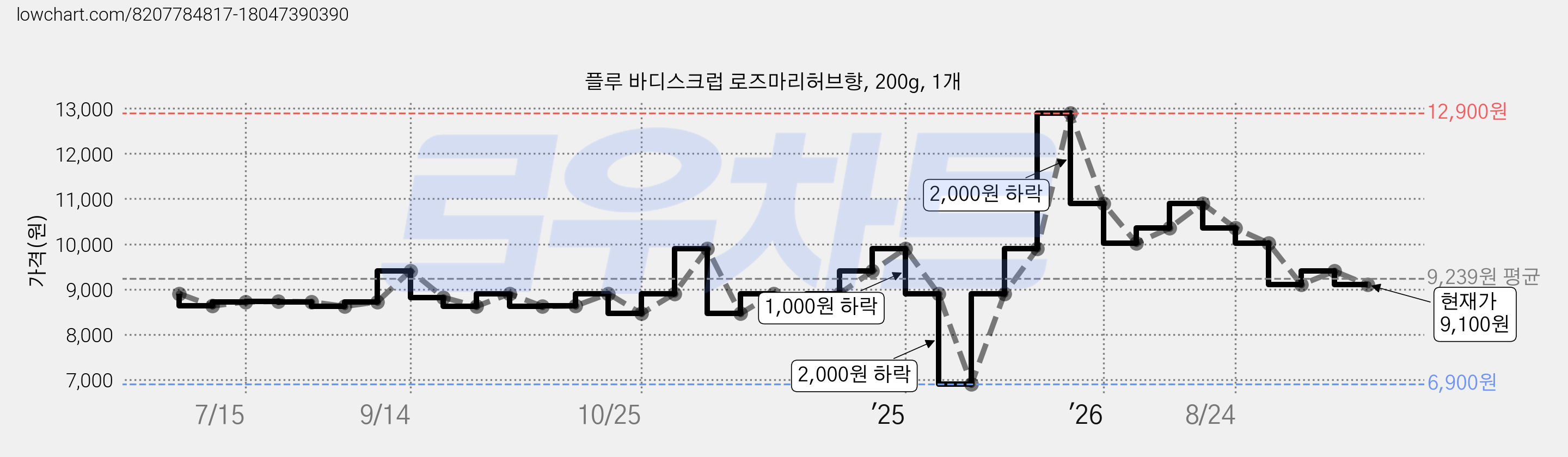 플루 바디스크럽 로즈마리허브향, 200g, 1개 가격 변동 차트, 현재가 9,100원, 관측 최저가 6,900원