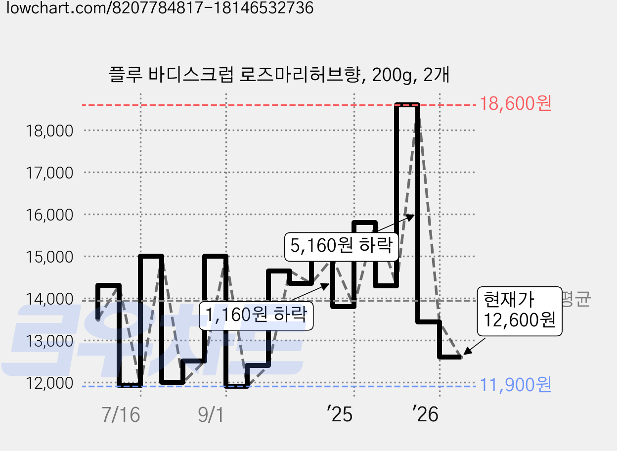 플루 바디스크럽 로즈마리허브향, 200g, 2개 가격 변동 차트, 현재가 12,600원, 관측 최저가 11,860원