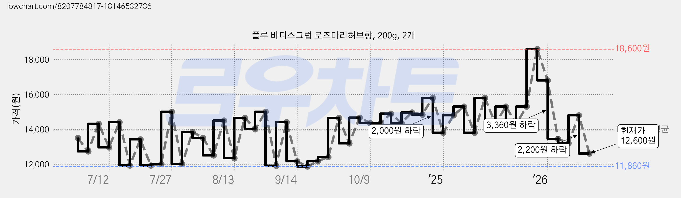 플루 바디스크럽 로즈마리허브향, 200g, 2개 가격 변동 차트, 현재가 12,600원, 관측 최저가 11,860원