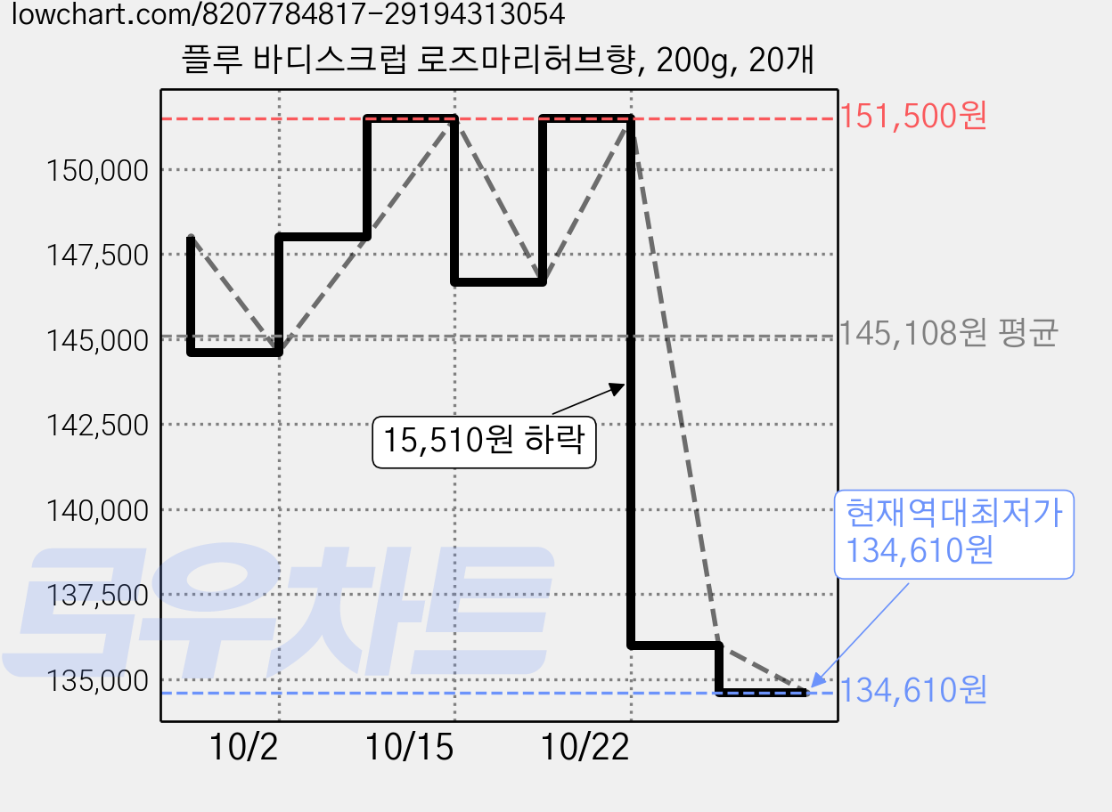 플루 바디스크럽 로즈마리허브향, 200g, 20개 가격 변동 차트, 현재가 135,990원, 역대최저가