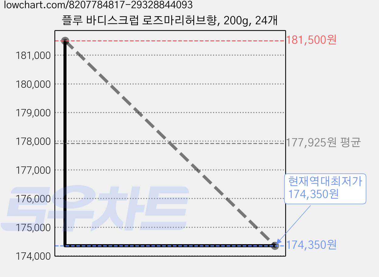 플루 바디스크럽 로즈마리허브향, 200g, 24개 가격 변동 차트, 현재가 174,350원, 역대최저가
