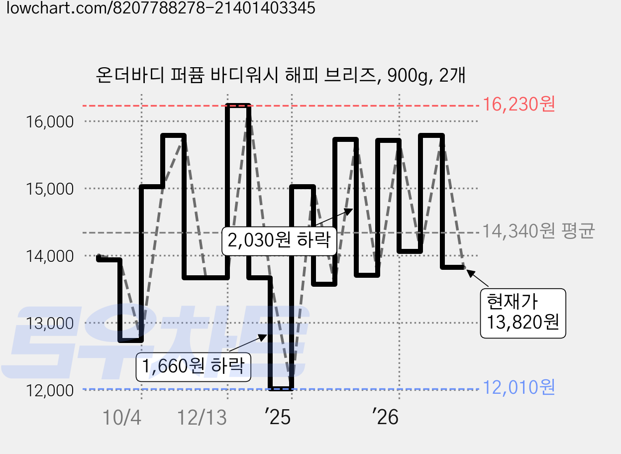 온더바디 퍼퓸 바디워시 해피 브리즈, 900g, 2개 가격 변동 차트, 현재가 13,820원, 관측 최저가 12,010원