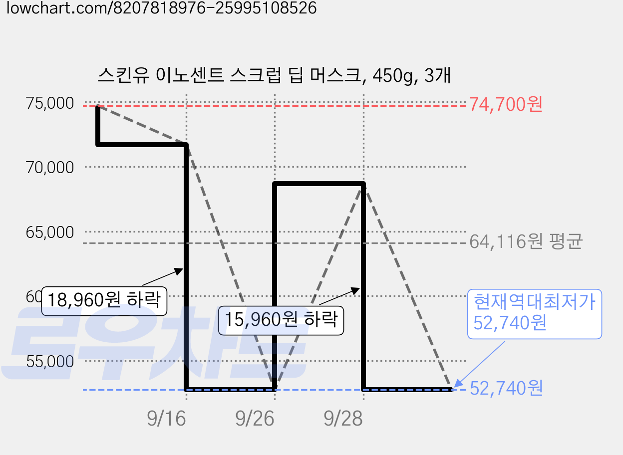 스킨유 이노센트 스크럽 딥 머스크, 450g, 3개 가격 변동 차트, 현재가 52,740원, 역대최저가