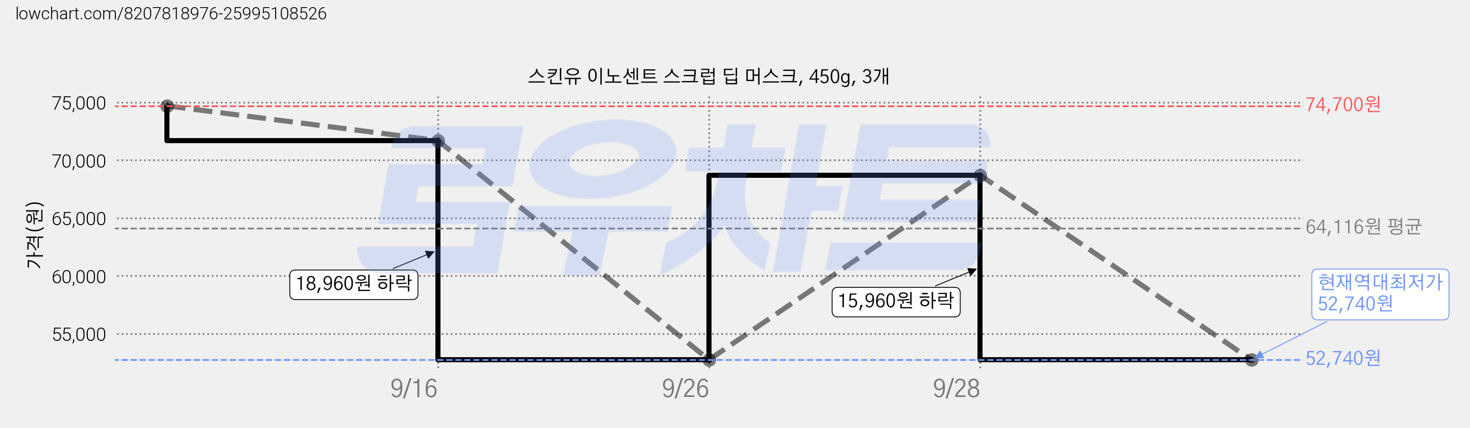 스킨유 이노센트 스크럽 딥 머스크, 450g, 3개 가격 변동 차트, 현재가 52,740원, 역대최저가