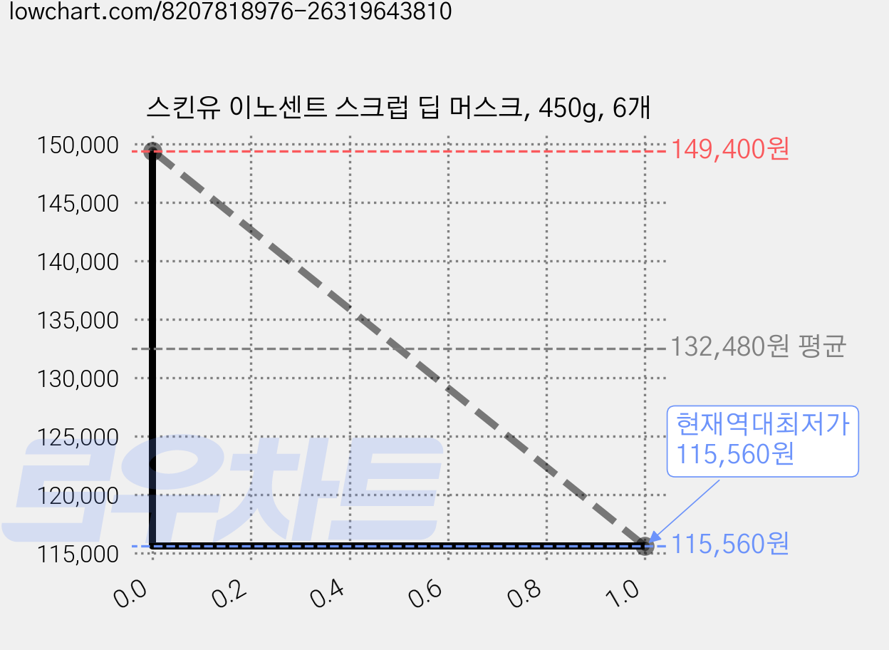 스킨유 이노센트 스크럽 딥 머스크, 450g, 6개 가격 변동 차트, 현재가 115,560원, 역대최저가