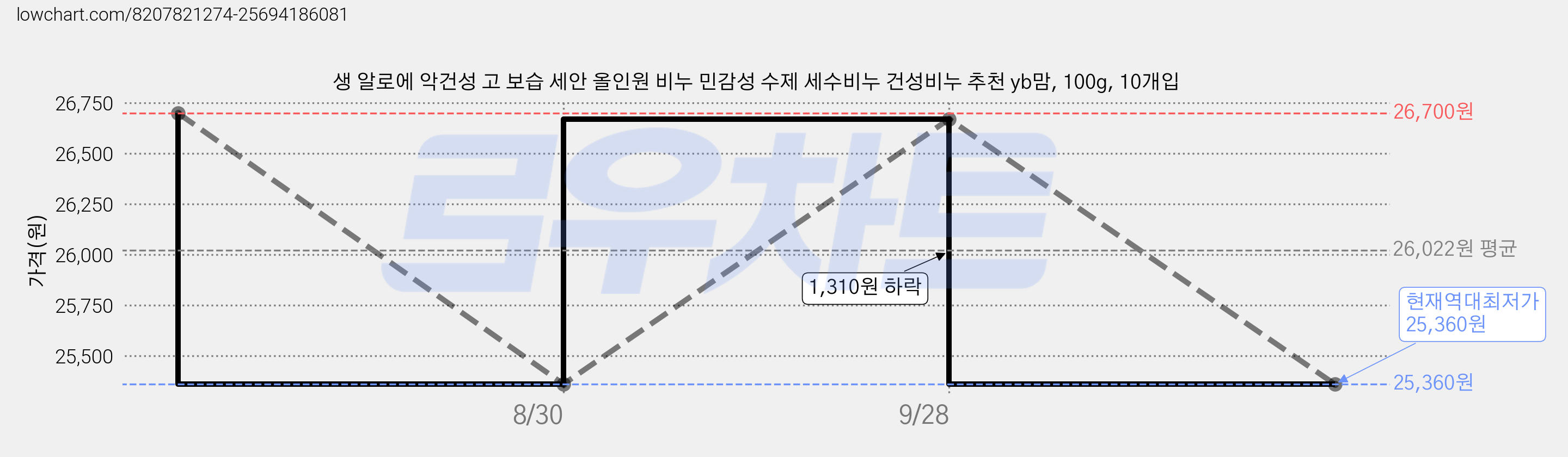생 알로에 악건성 고 보습 세안 올인원 비누 민감성 수제 세수비누 건성비누 추천 yb맘, 100g, 10개입 가격 변동 차트, 현재가 25,360원, 역대최저가