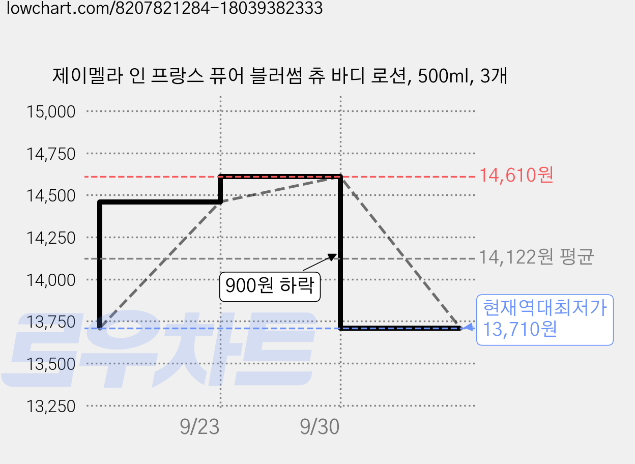 제이멜라 인 프랑스 퓨어 블러썸 츄 바디 로션, 500ml, 3개 가격 변동 차트, 현재가 13,710원, 역대최저가