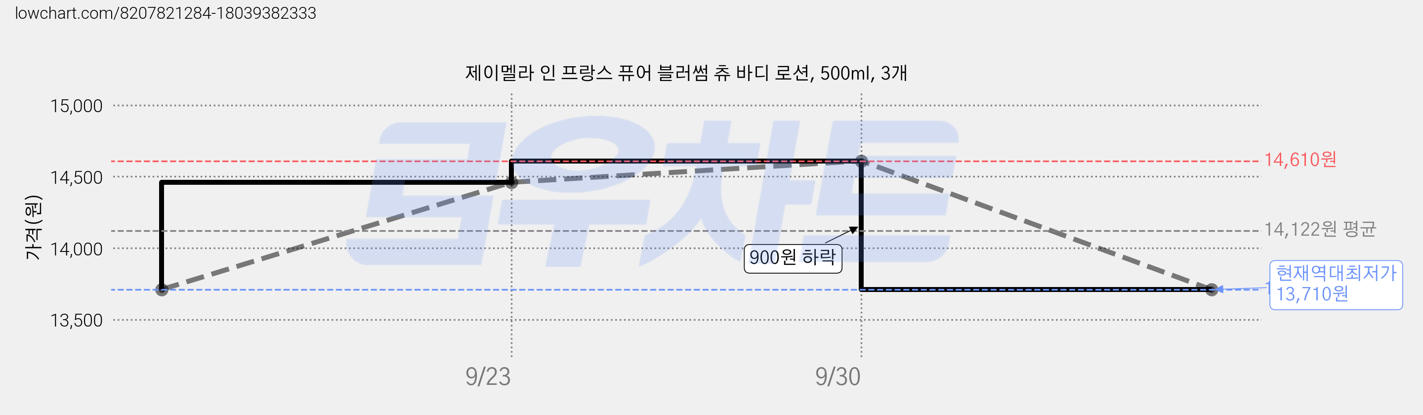 제이멜라 인 프랑스 퓨어 블러썸 츄 바디 로션, 500ml, 3개 가격 변동 차트, 현재가 13,710원, 역대최저가