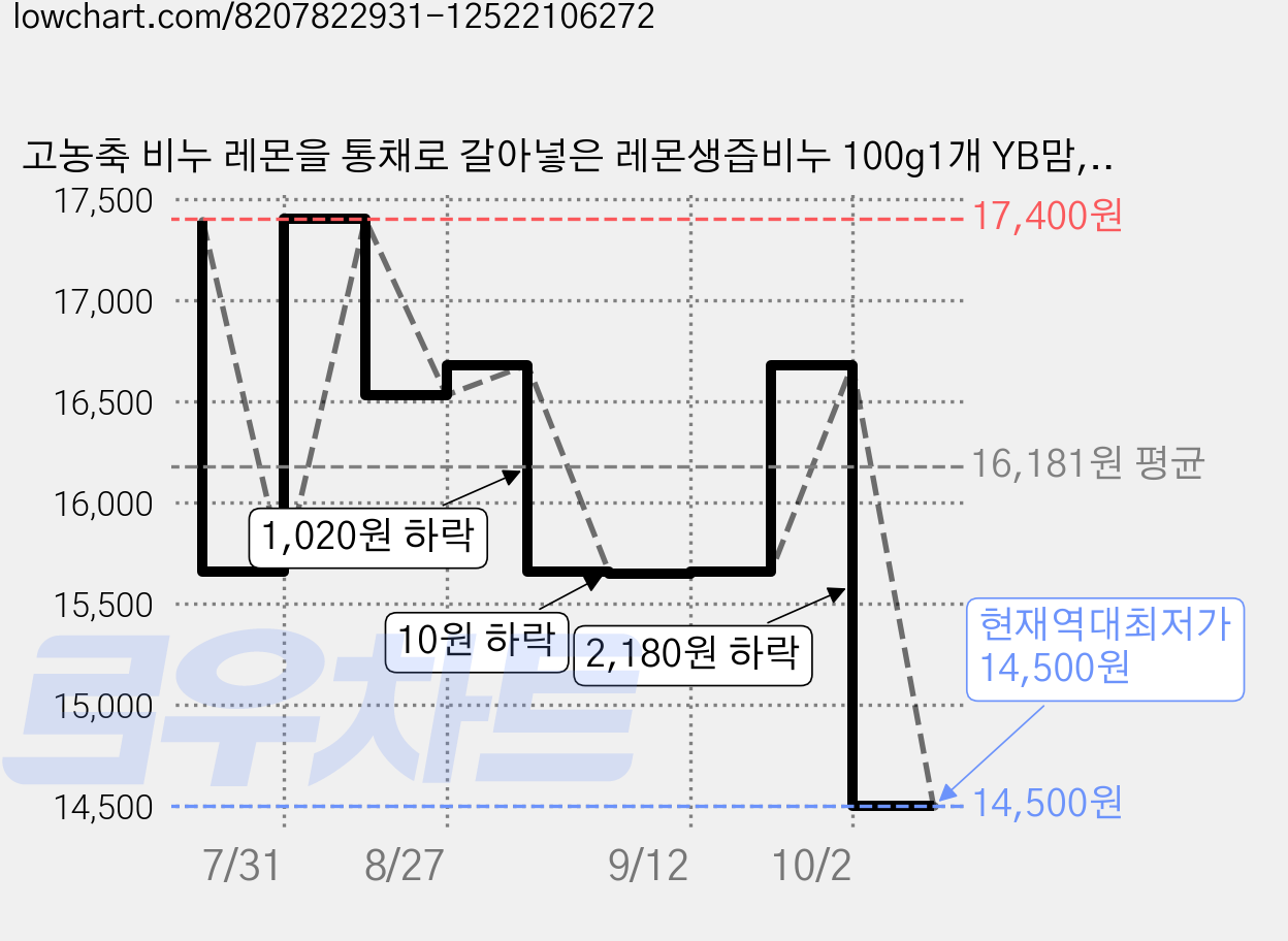 고농축 비누 레몬을 통채로 갈아넣은 레몬생즙비누 100g1개 YB맘, 100g, 5개 가격 변동 차트, 현재가 14,500원, 역대최저가