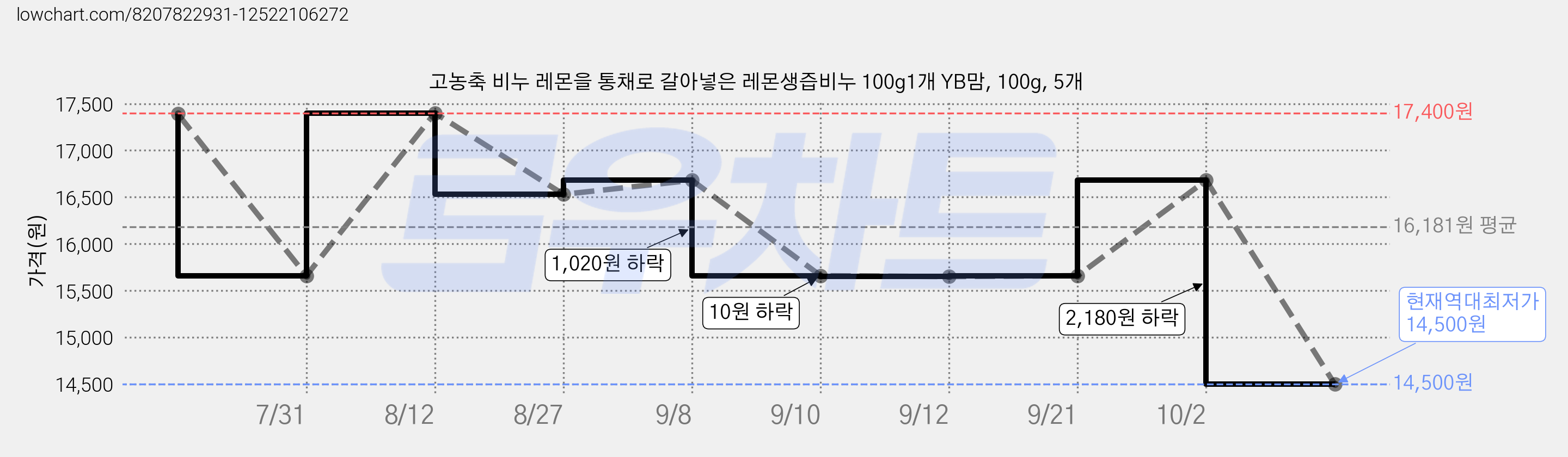 고농축 비누 레몬을 통채로 갈아넣은 레몬생즙비누 100g1개 YB맘, 100g, 5개 가격 변동 차트, 현재가 14,500원, 역대최저가