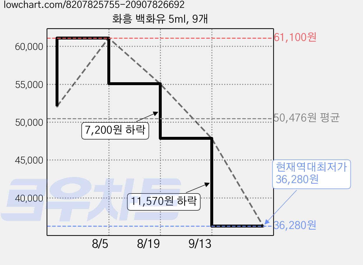 화흥 백화유 5ml, 9개 가격 변동 차트, 현재가 36,280원, 역대최저가