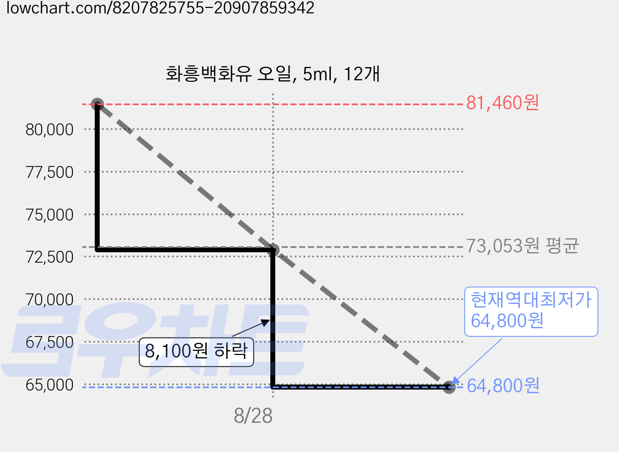 화흥백화유 오일, 5ml, 12개 가격 변동 차트, 현재가 64,800원, 역대최저가