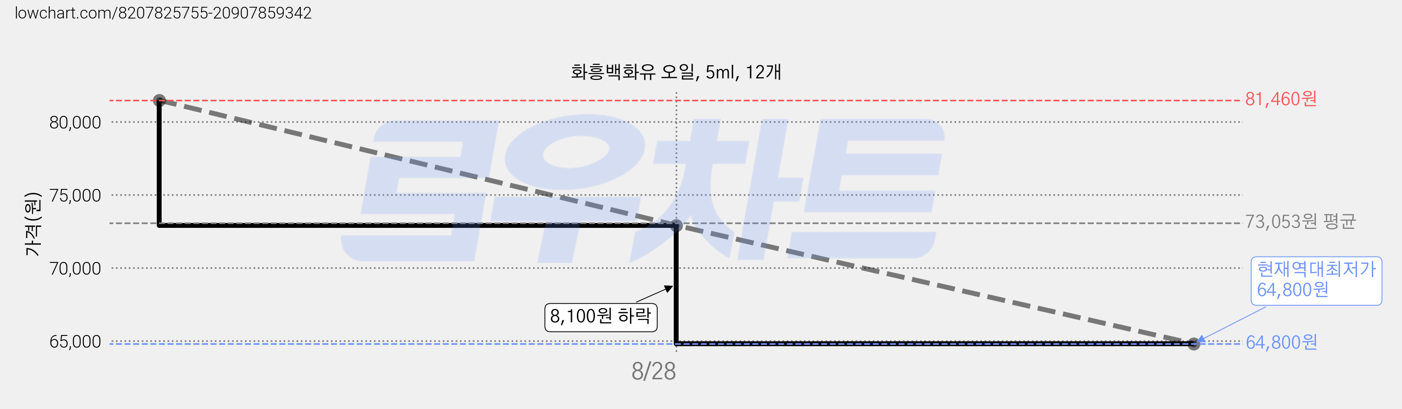 화흥백화유 오일, 5ml, 12개 가격 변동 차트, 현재가 64,800원, 역대최저가