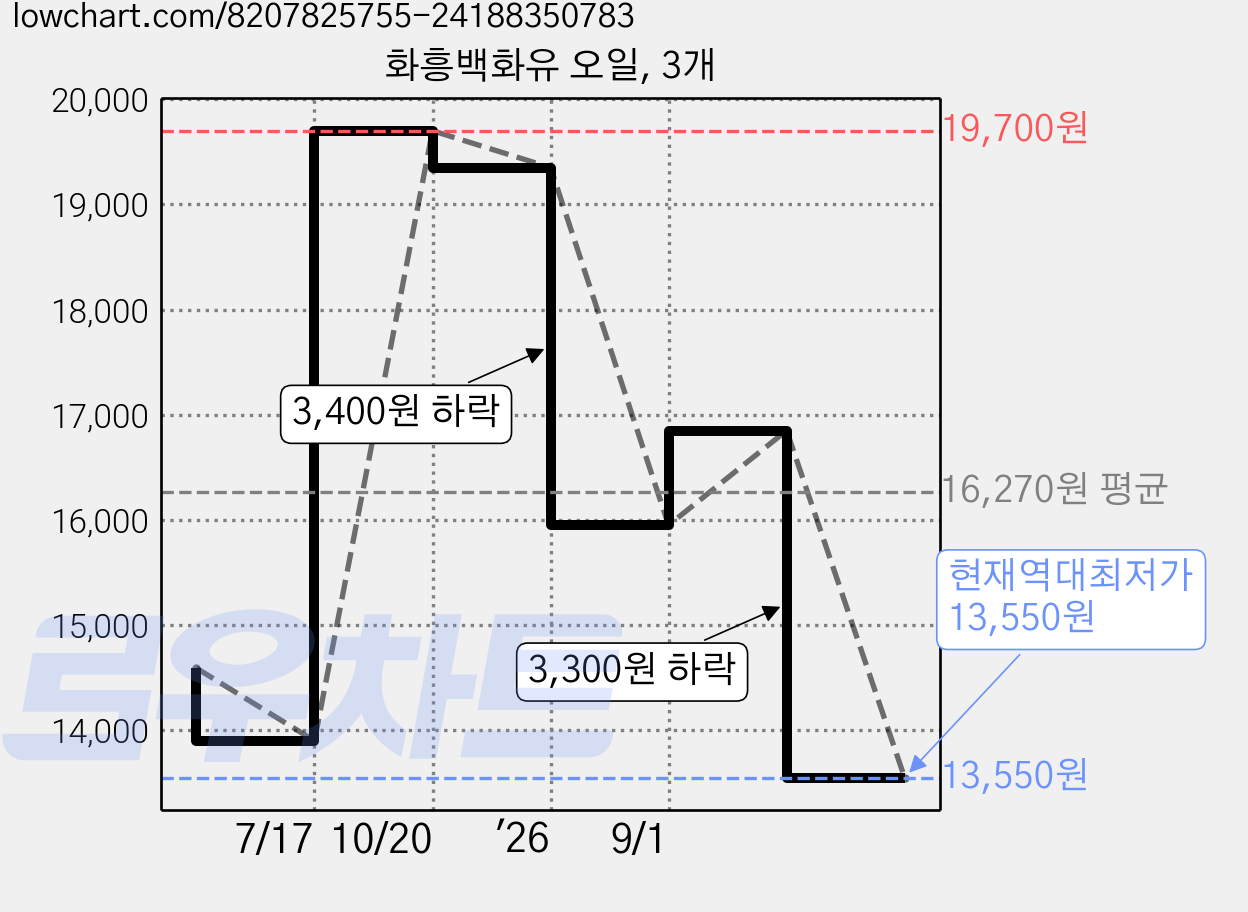 화흥백화유 오일, 3개 가격 변동 차트, 현재가 13,550원, 역대최저가