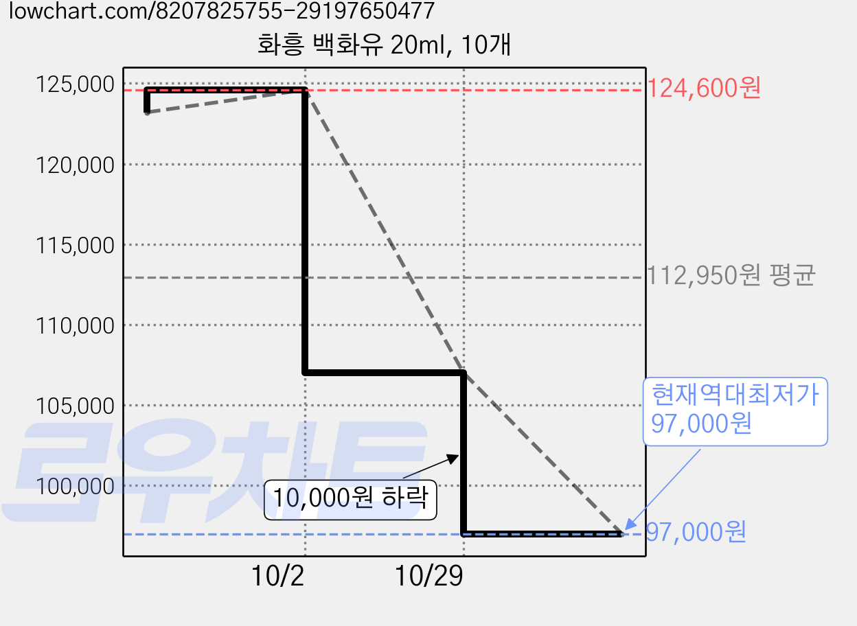 화흥 백화유 20ml, 10개 가격 변동 차트, 현재가 97,000원, 역대최저가