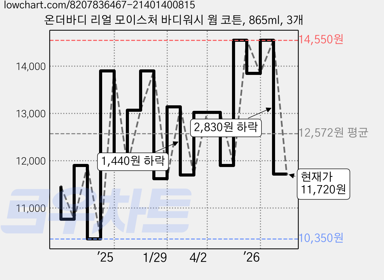 온더바디 리얼 모이스처 바디워시 웜 코튼, 865ml, 3개 가격 변동 차트, 현재가 11,720원, 관측 최저가 10,350원