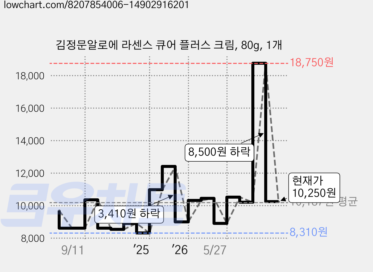 김정문알로에 라센스 큐어 플러스 크림, 80g, 1개 가격 변동 차트, 현재가 10,250원, 관측 최저가 8,150원