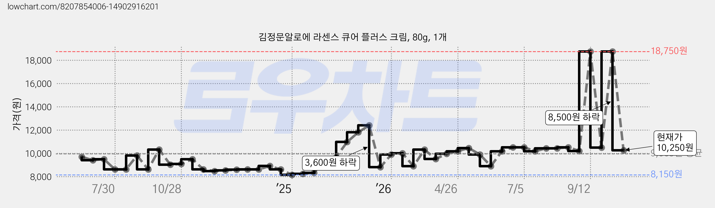 김정문알로에 라센스 큐어 플러스 크림, 80g, 1개 가격 변동 차트, 현재가 10,250원, 관측 최저가 8,150원