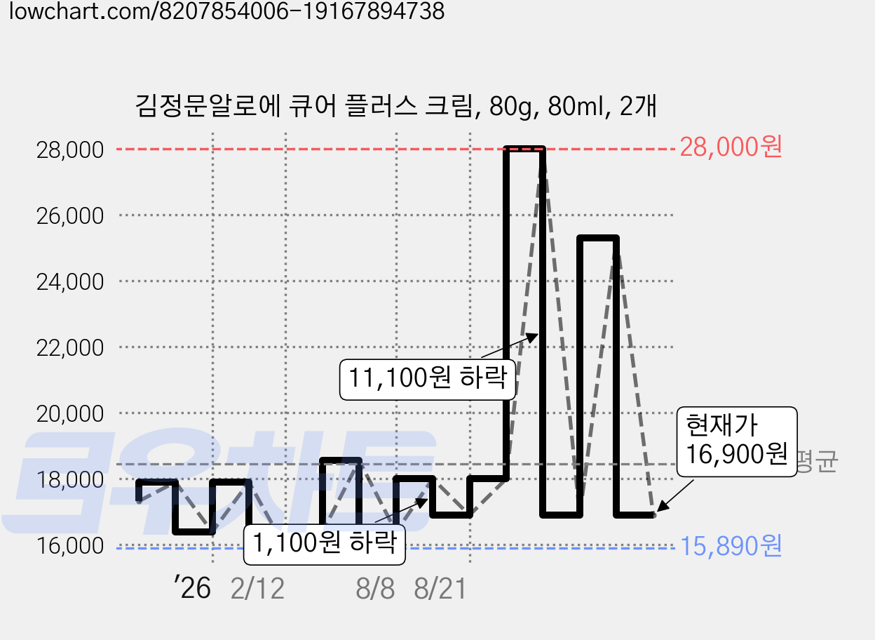김정문알로에 큐어 플러스 크림, 80g, 80ml, 2개 가격 변동 차트, 현재가 16,900원, 관측 최저가 15,890원