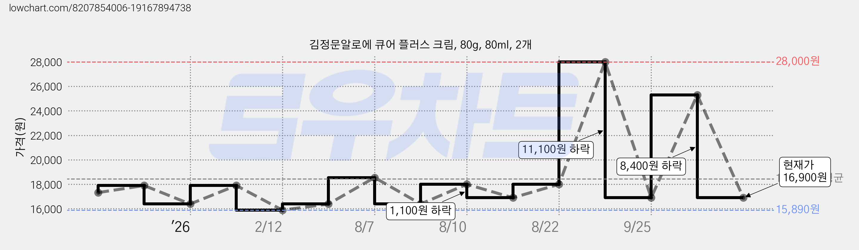 김정문알로에 큐어 플러스 크림, 80g, 80ml, 2개 가격 변동 차트, 현재가 16,900원, 관측 최저가 15,890원
