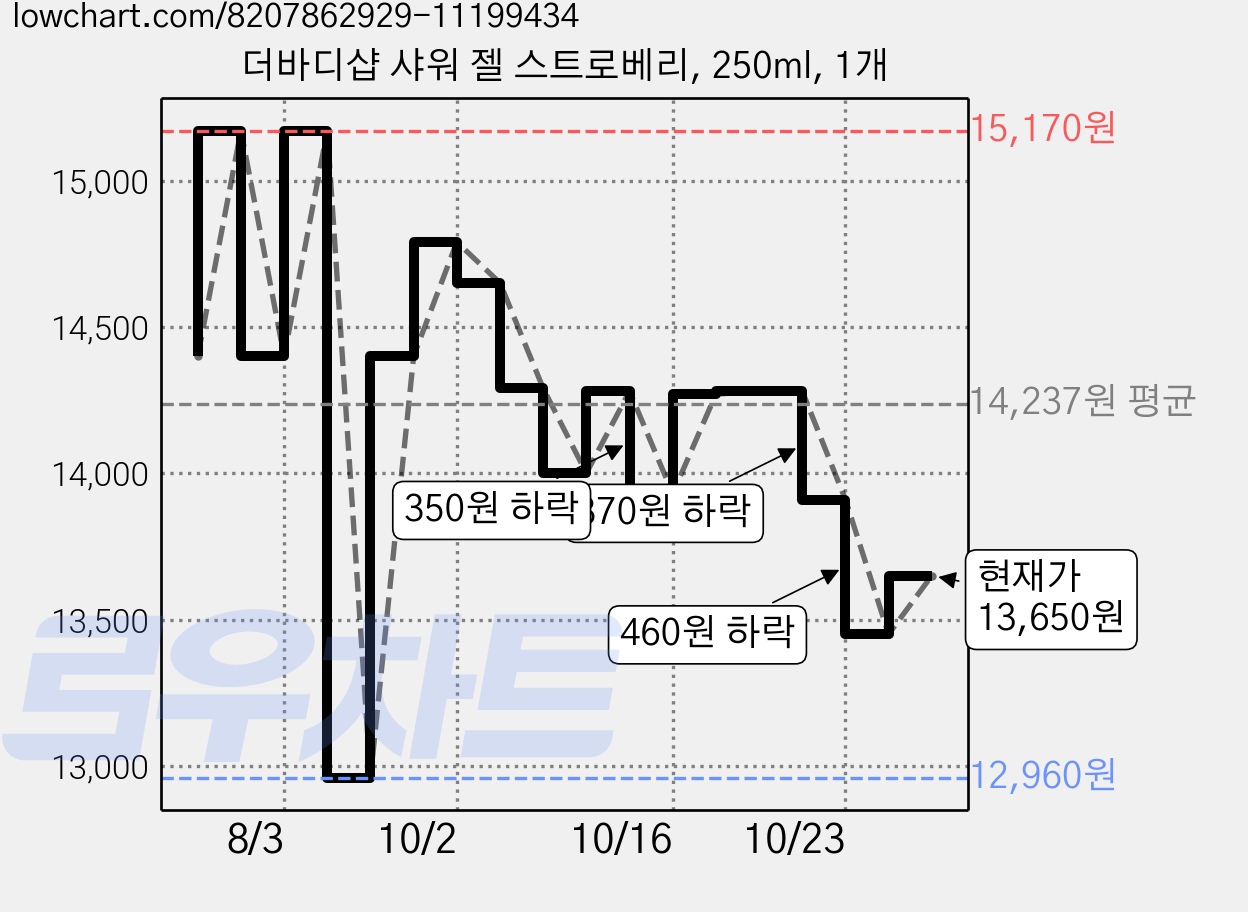 더바디샵 샤워 젤 스트로베리, 250ml, 1개 가격 변동 차트, 현재가 13,650원, 관측 최저가 12,960원