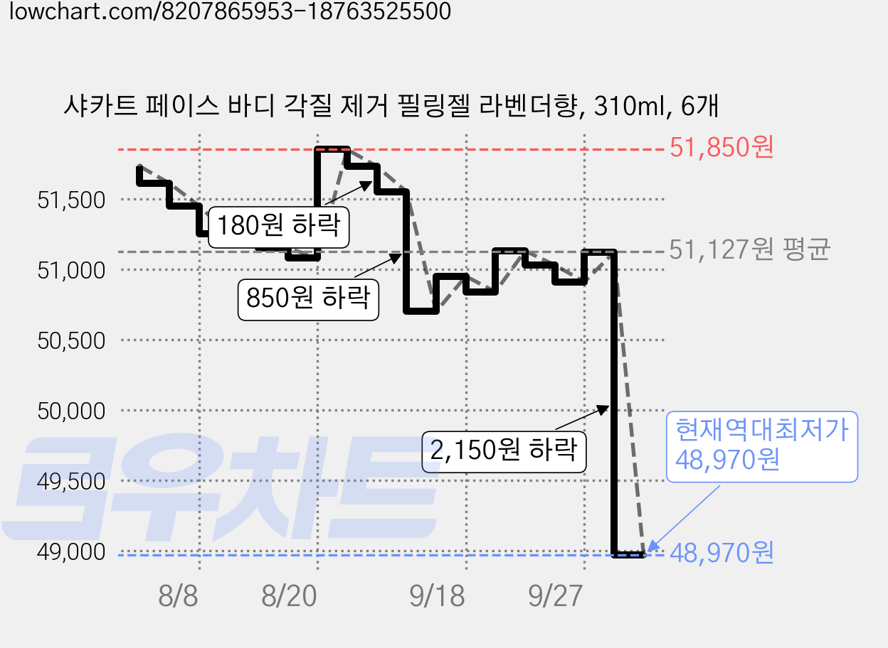 샤카트 페이스 바디 각질 제거 필링젤 라벤더향, 310ml, 6개 가격 변동 차트, 현재가 48,970원, 역대최저가