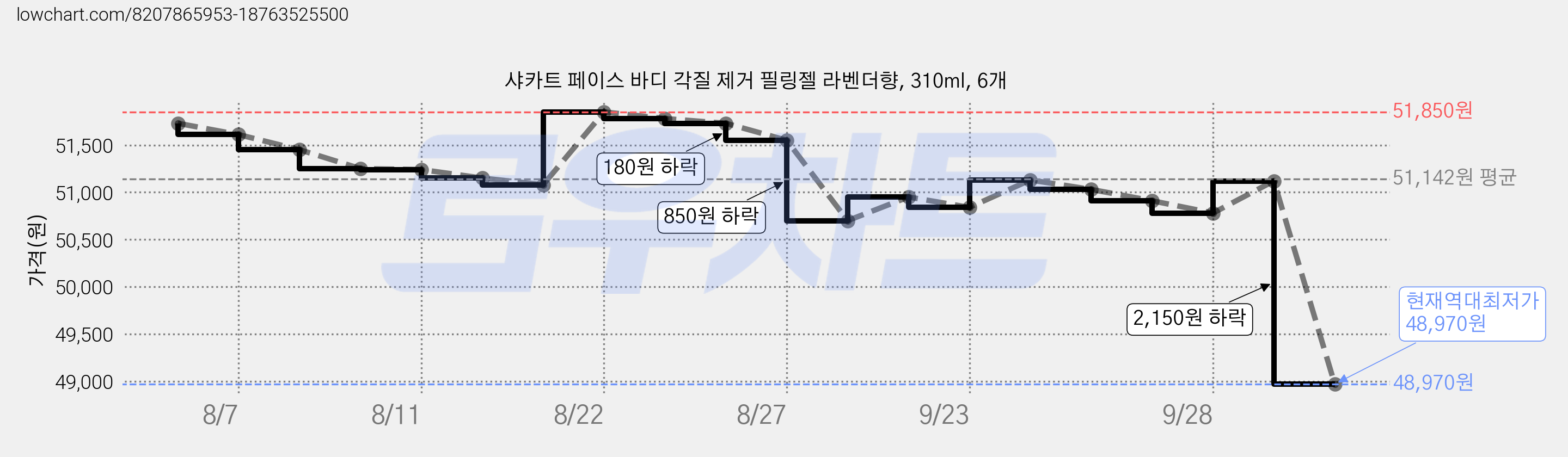 샤카트 페이스 바디 각질 제거 필링젤 라벤더향, 310ml, 6개 가격 변동 차트, 현재가 48,970원, 역대최저가
