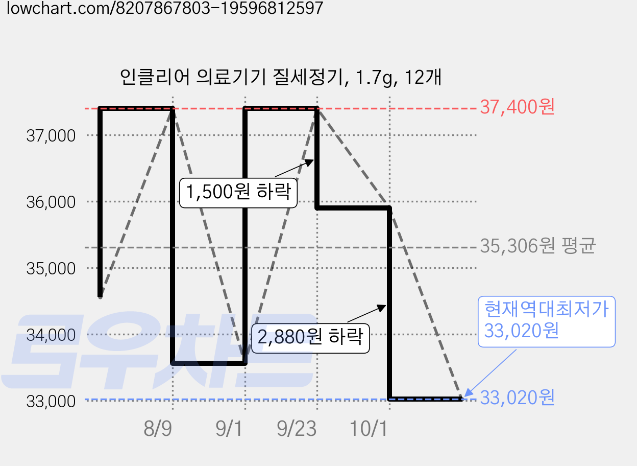 인클리어 의료기기 질세정기, 1.7g, 12개 가격 변동 차트, 현재가 33,020원, 역대최저가
