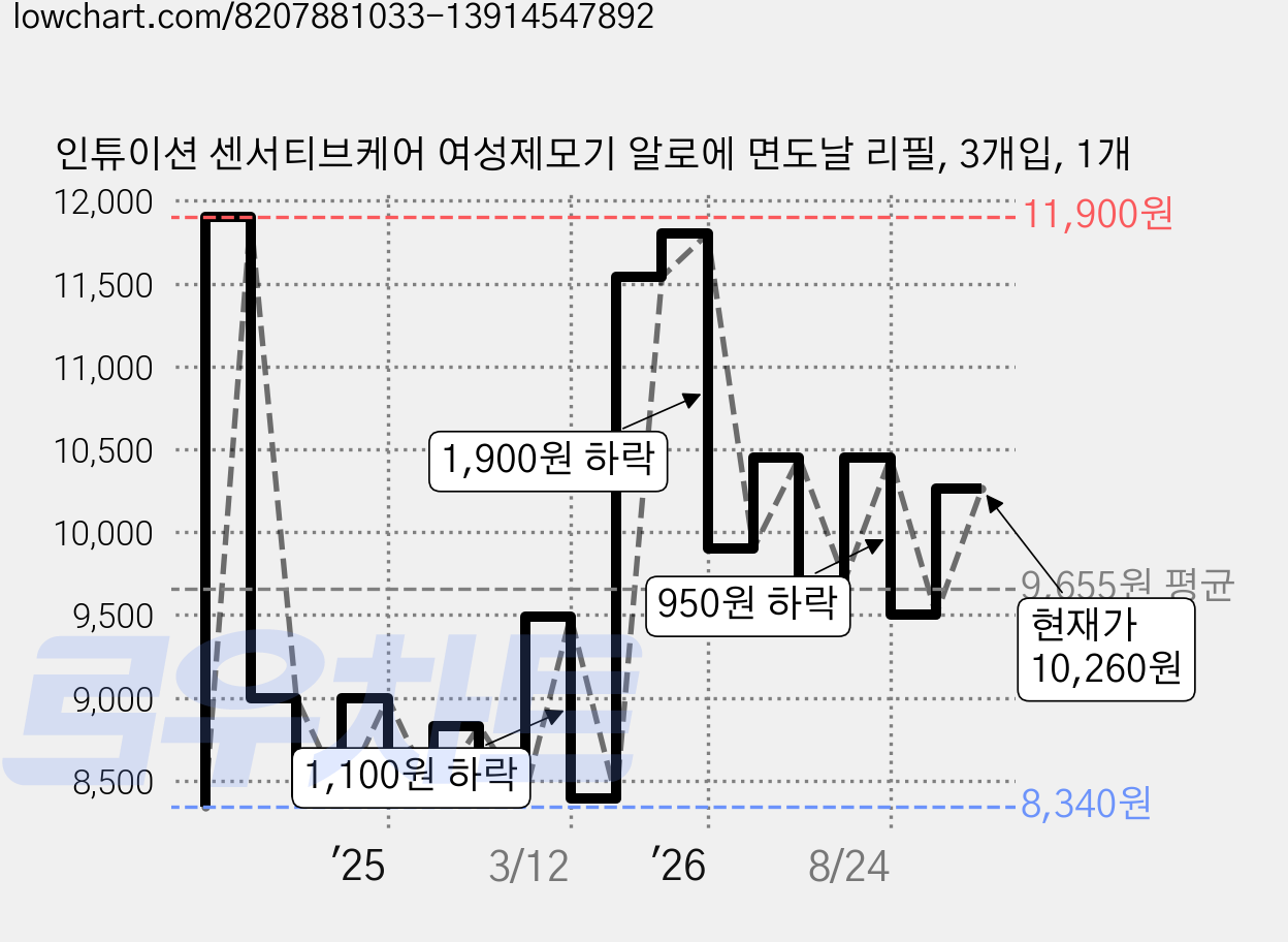 인튜이션 센서티브케어 여성제모기 알로에 면도날 리필, 3개입, 1개 가격 변동 차트, 현재가 10,260원, 관측 최저가 8,340원