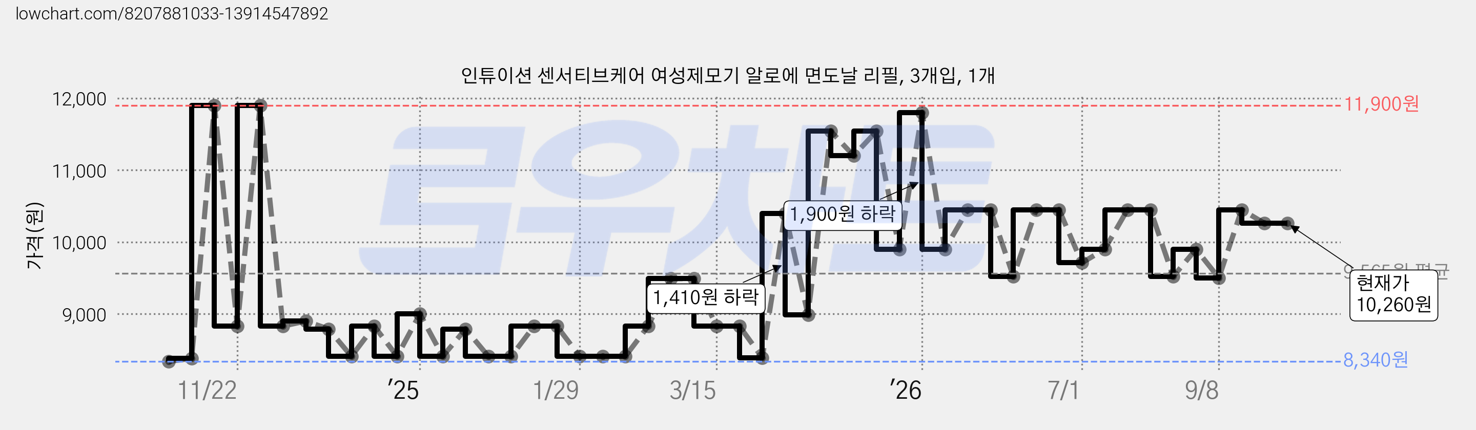 인튜이션 센서티브케어 여성제모기 알로에 면도날 리필, 3개입, 1개 가격 변동 차트, 현재가 10,260원, 관측 최저가 8,340원