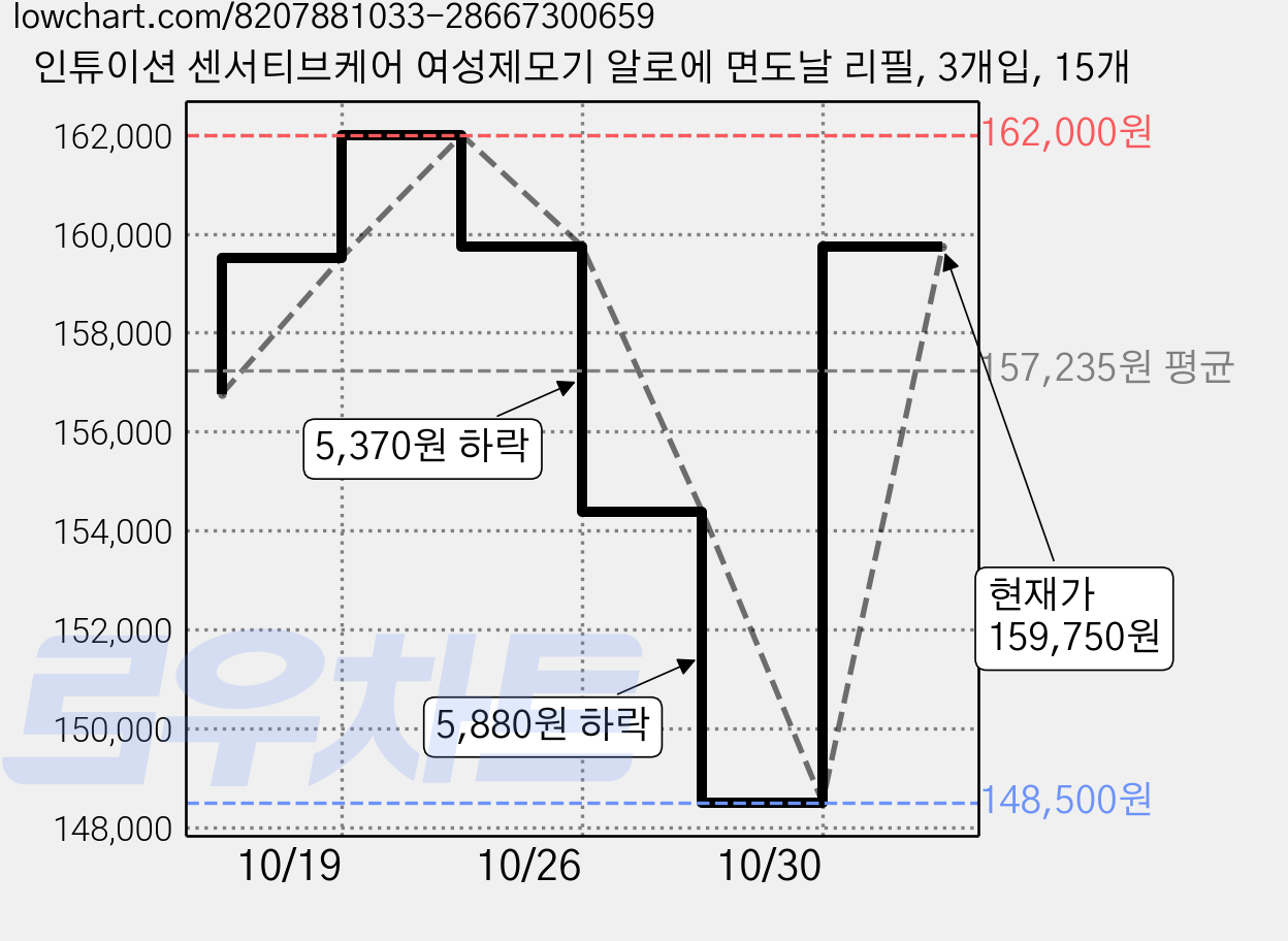 인튜이션 센서티브케어 여성제모기 알로에 면도날 리필, 3개입, 15개 가격 변동 차트, 현재가 148,500원, 역대최저가