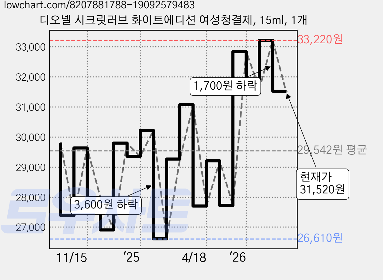 디오넬 시크릿러브 화이트에디션 여성청결제, 15ml, 1개 가격 변동 차트, 현재가 31,520원, 관측 최저가 26,610원