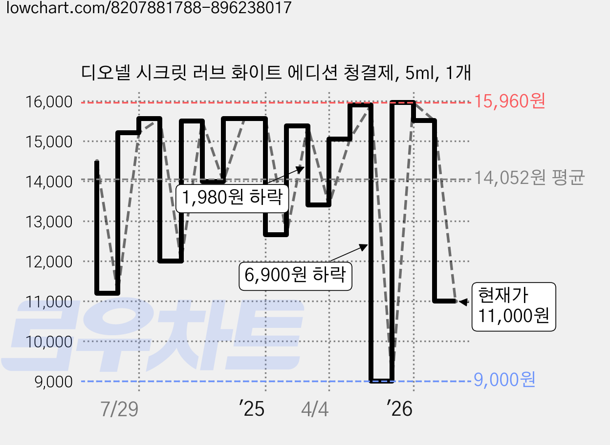 디오넬 시크릿 러브 화이트 에디션 청결제, 5ml, 1개 가격 변동 차트, 현재가 11,000원, 관측 최저가 9,000원