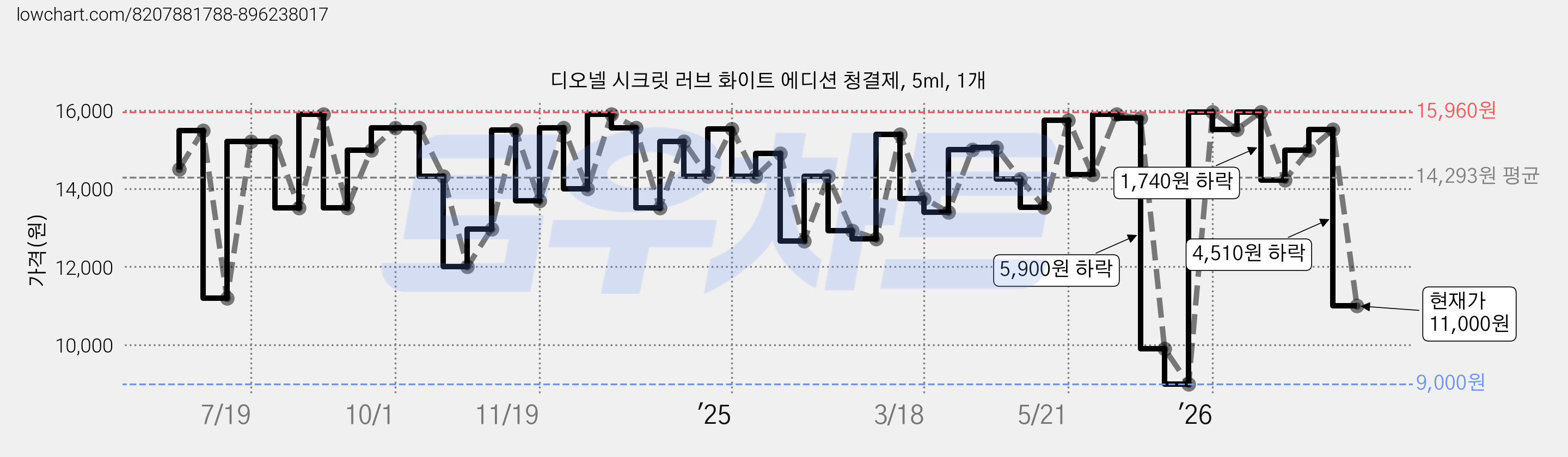 디오넬 시크릿 러브 화이트 에디션 청결제, 5ml, 1개 가격 변동 차트, 현재가 11,000원, 관측 최저가 9,000원