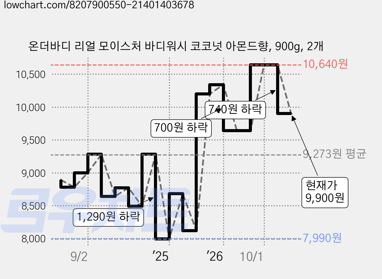 온더바디 리얼 모이스처 바디워시 코코넛 아몬드향, 900g, 2개 가격 변동 차트, 현재가 9,900원, 관측 최저가 7,990원