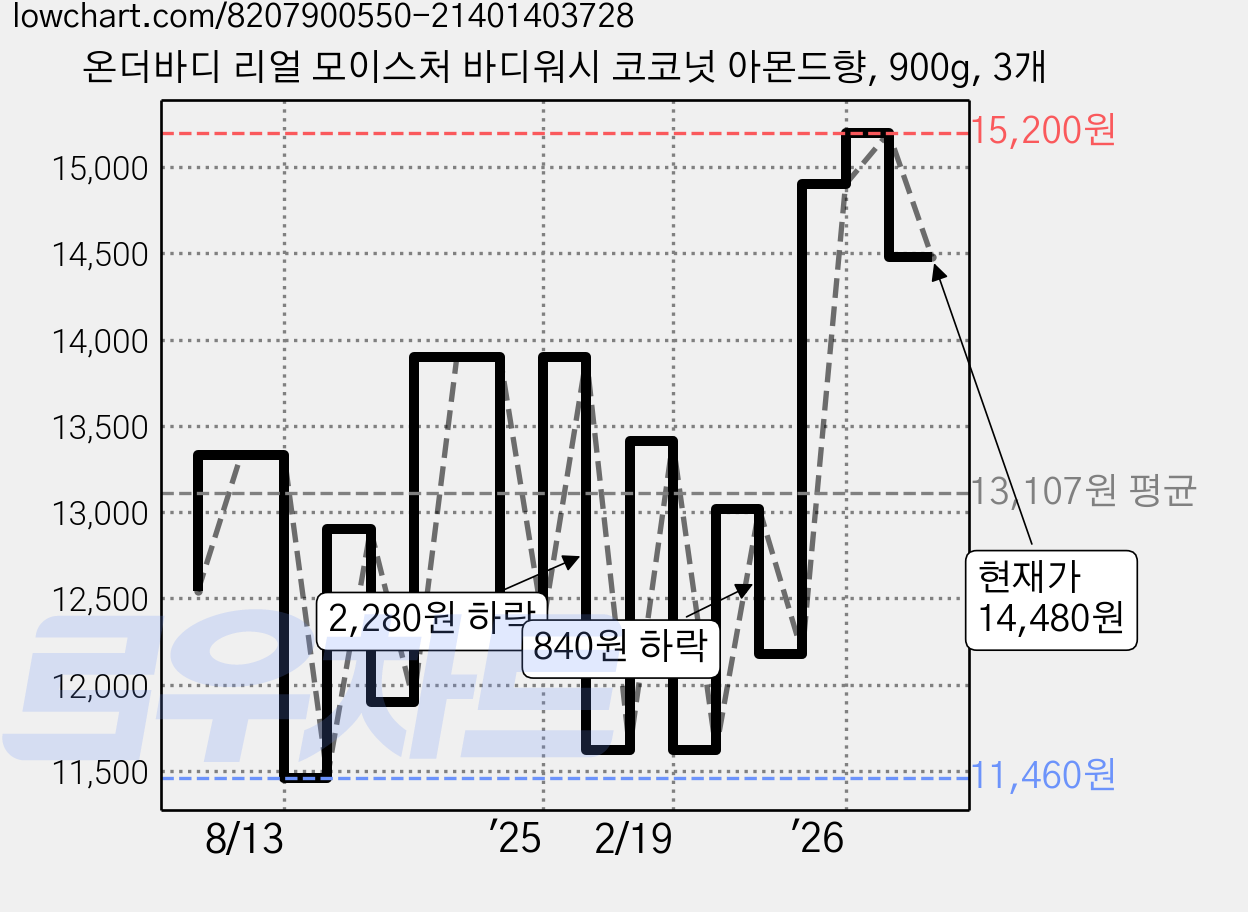 온더바디 리얼 모이스처 바디워시 코코넛 아몬드향, 900g, 3개 가격 변동 차트, 현재가 14,480원, 관측 최저가 11,350원