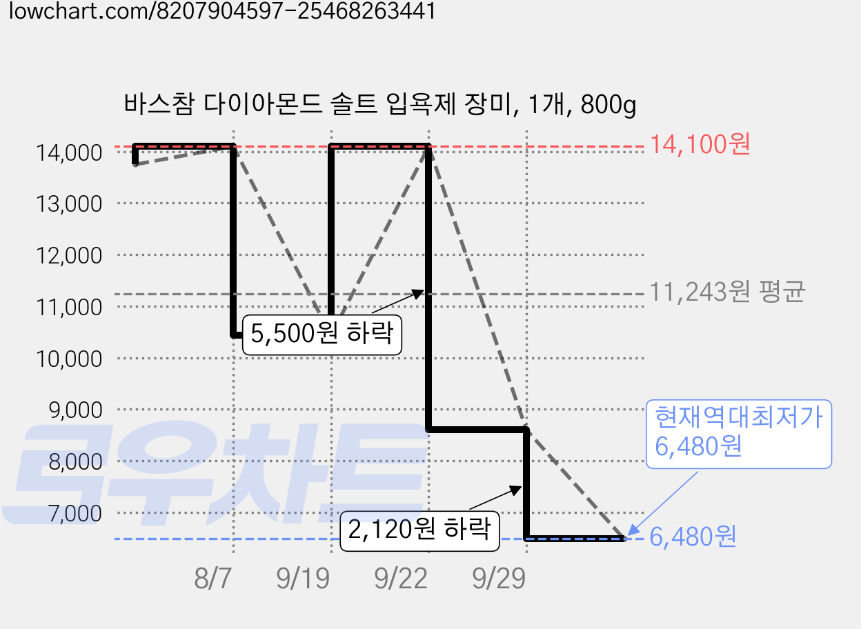 바스참 다이아몬드 솔트 입욕제 장미, 1개, 800g 가격 변동 차트, 현재가 6,480원, 역대최저가