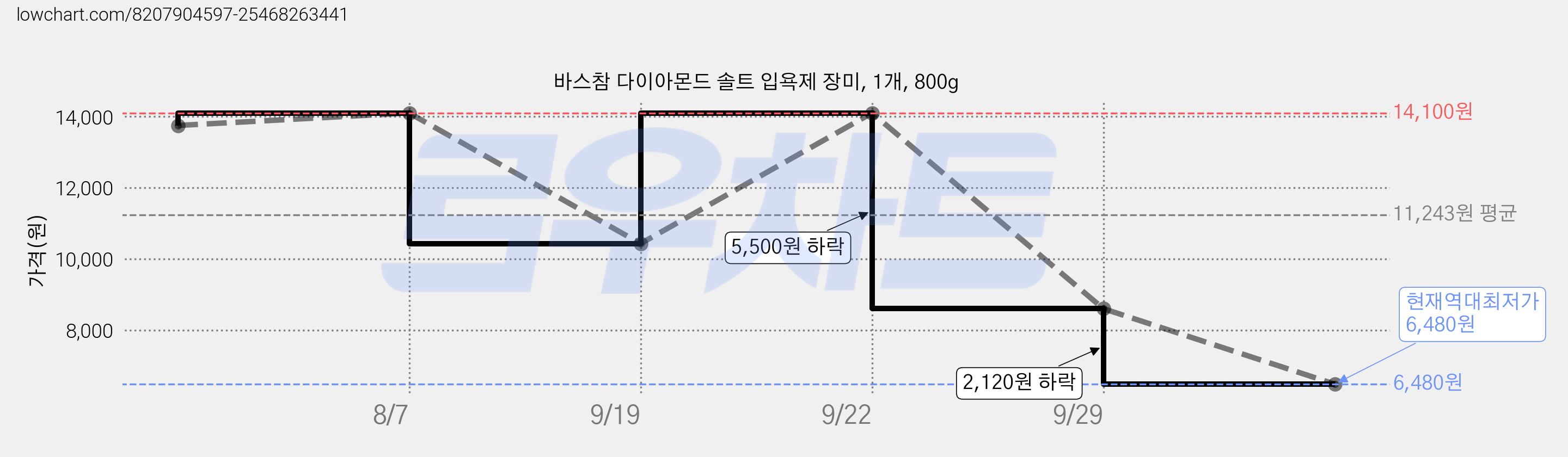 바스참 다이아몬드 솔트 입욕제 장미, 1개, 800g 가격 변동 차트, 현재가 6,480원, 역대최저가