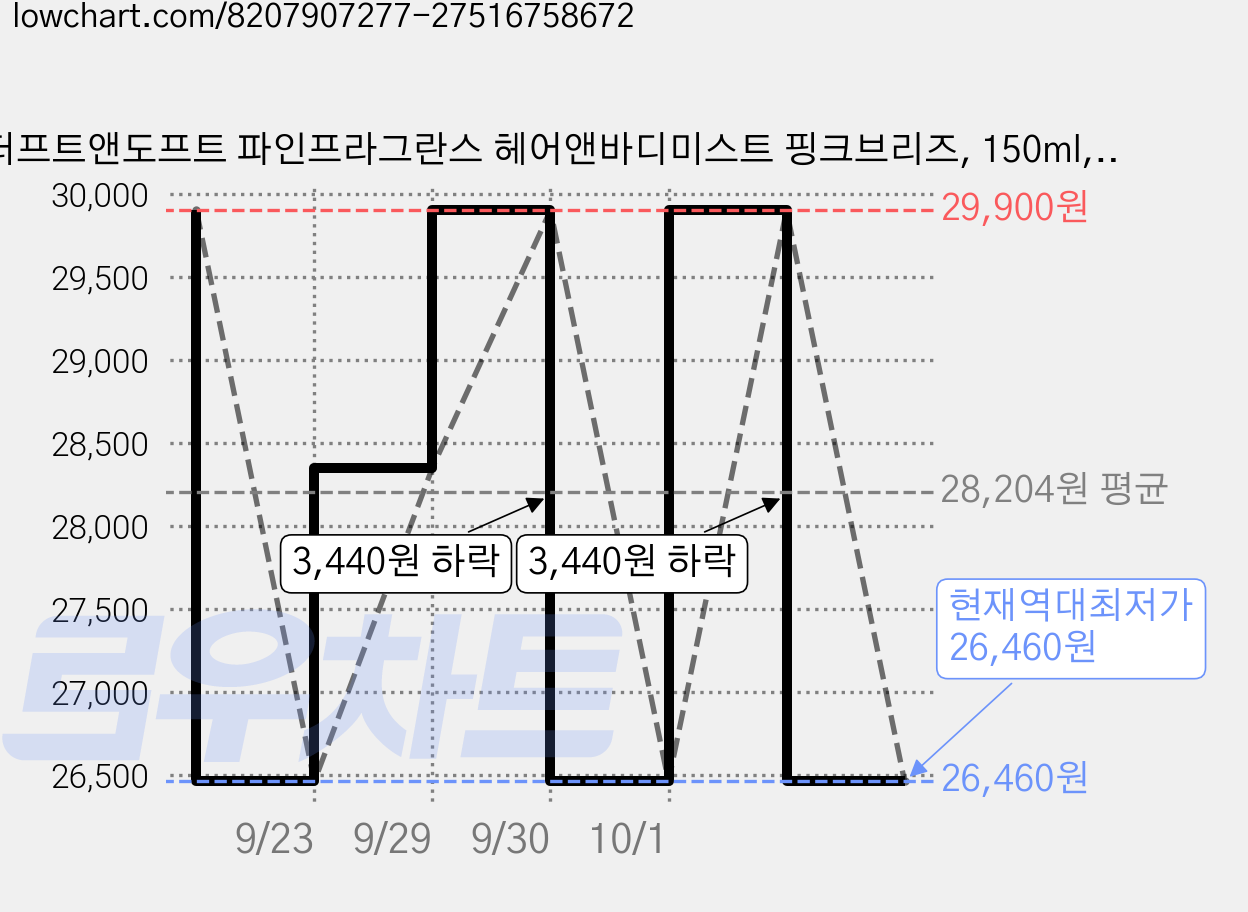 더프트앤도프트 파인프라그란스 헤어앤바디미스트 핑크브리즈, 150ml, 2개 가격 변동 차트, 현재가 26,460원, 역대최저가