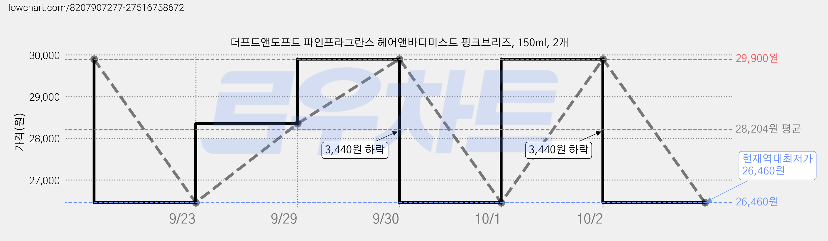 더프트앤도프트 파인프라그란스 헤어앤바디미스트 핑크브리즈, 150ml, 2개 가격 변동 차트, 현재가 26,460원, 역대최저가