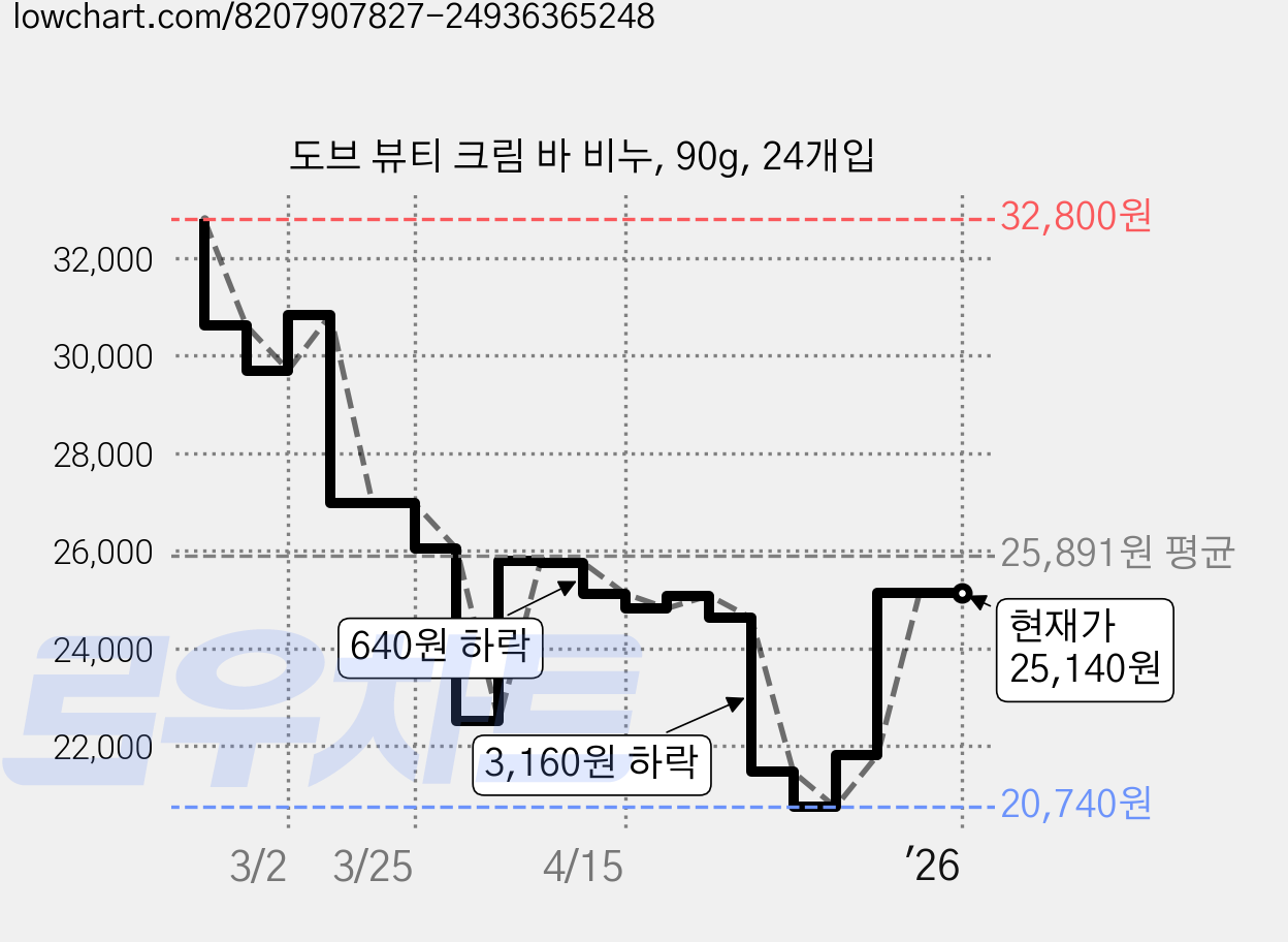 도브 뷰티 크림 바 비누, 90g, 24개입 가격 변동 차트, 현재가 25,140원, 관측 최저가 20,740원