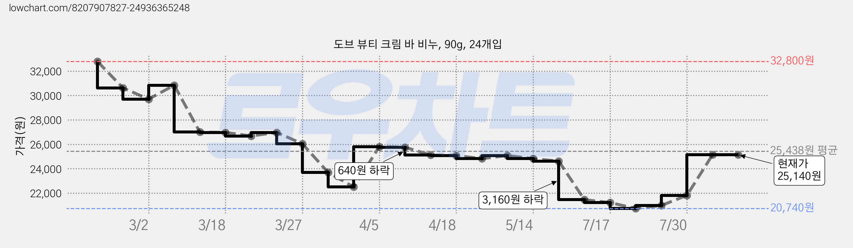 도브 뷰티 크림 바 비누, 90g, 24개입 가격 변동 차트, 현재가 25,140원, 관측 최저가 20,740원