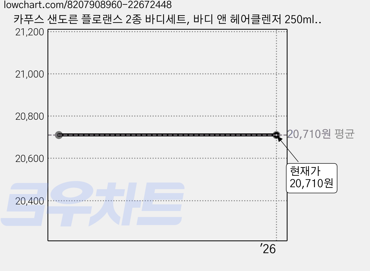 카푸스 샌도른 플로랜스 2종 바디세트, 바디 앤 헤어클렌저 250ml + 바디로션 200ml, 1세트 가격 변동 차트, 현재가 20,710원