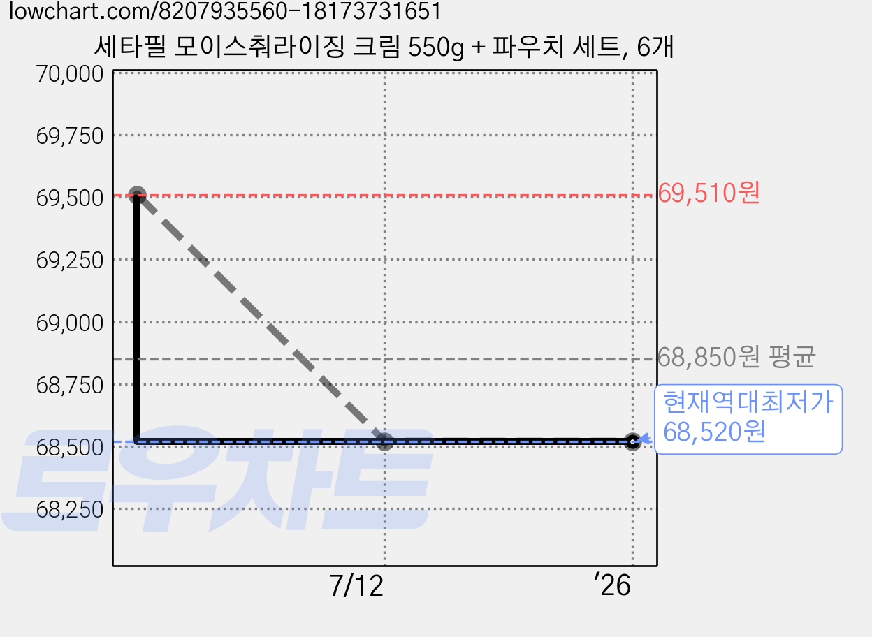 세타필 모이스춰라이징 크림 550g + 파우치 세트, 6개 가격 변동 차트, 현재가 68,520원, 역대최저가