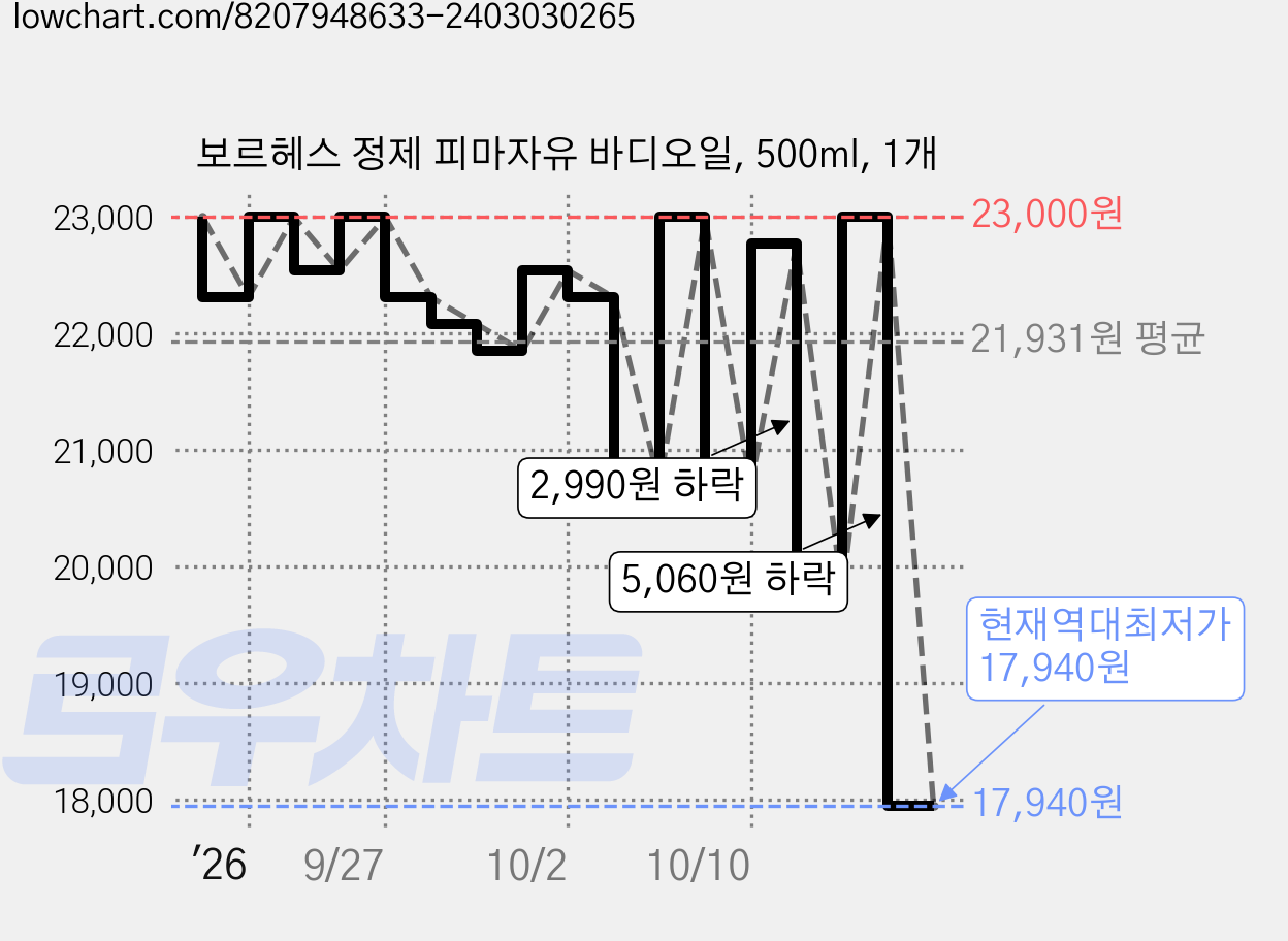 보르헤스 정제 피마자유 바디오일, 500ml, 1개 가격 변동 차트, 현재가 17,940원, 역대최저가