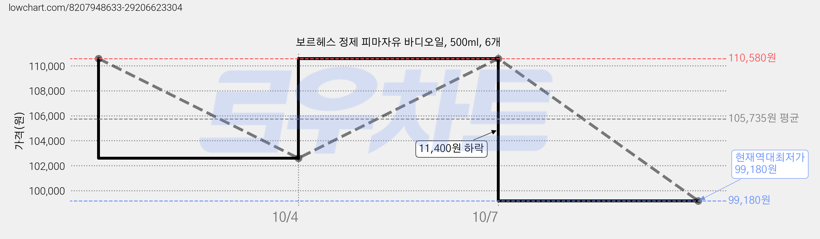 보르헤스 정제 피마자유 바디오일, 500ml, 6개 가격 변동 차트, 현재가 99,180원, 역대최저가