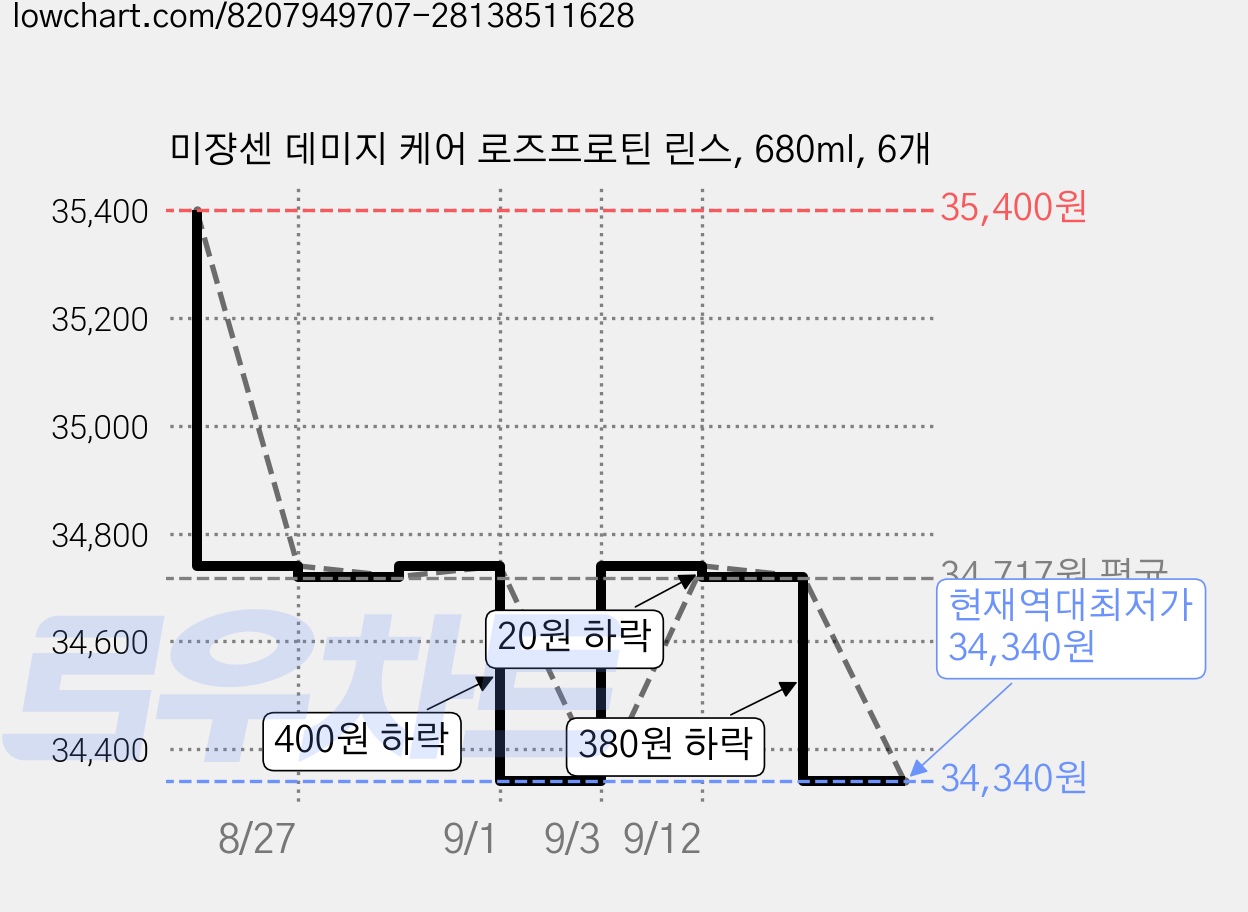 미쟝센 데미지 케어 로즈프로틴 린스, 680ml, 6개 가격 변동 차트, 현재가 34,340원, 역대최저가