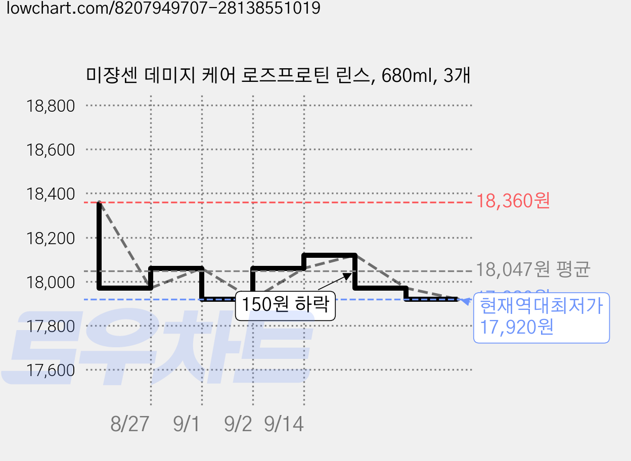 미쟝센 데미지 케어 로즈프로틴 린스, 680ml, 3개 가격 변동 차트, 현재가 17,920원, 역대최저가