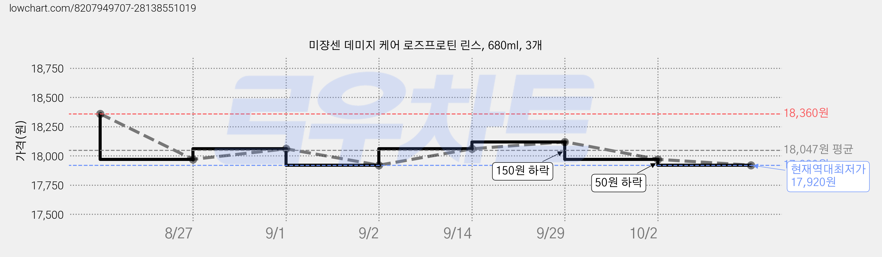 미쟝센 데미지 케어 로즈프로틴 린스, 680ml, 3개 가격 변동 차트, 현재가 17,920원, 역대최저가