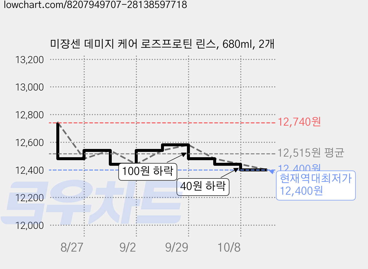 미쟝센 데미지 케어 로즈프로틴 린스, 680ml, 2개 가격 변동 차트, 현재가 12,400원, 역대최저가